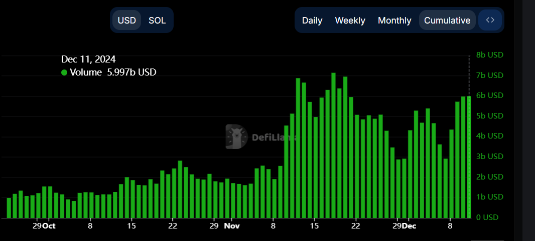 SOL daily trading volume chart. Source: DefiLlama